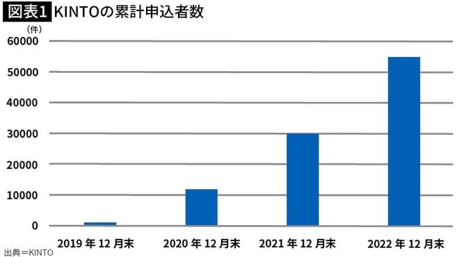 【図表1】KINTOの累計申込者数