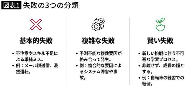【図表1】失敗の3つの分類