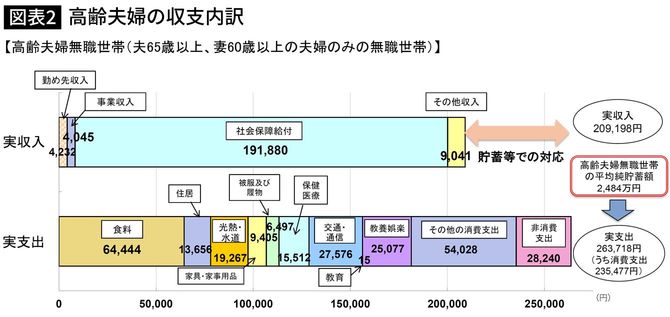 【図表2】高齢夫婦の収支内訳