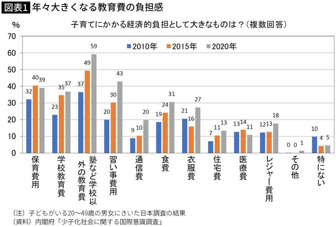 年々大きくなる教育費の負担感