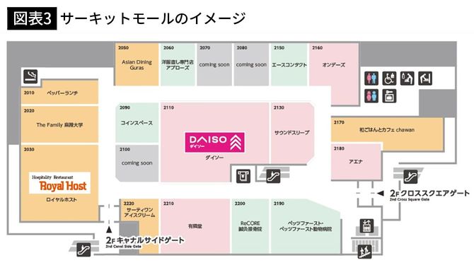 【図表3】サーキットモールのイメージ