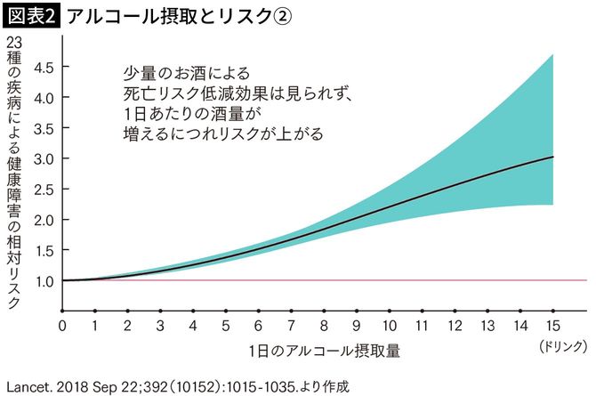 【図表2】アルコール摂取とリスク②