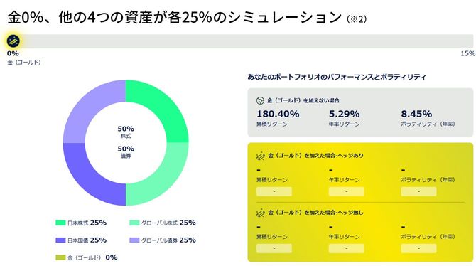 金0%、他の4つの資産が各25%のシミュレーション