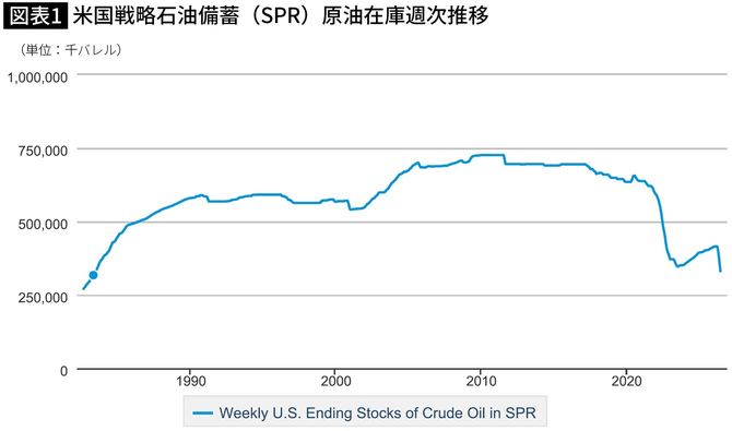 【図表】米国戦略石油備蓄（SPR）原油在庫週次推移 