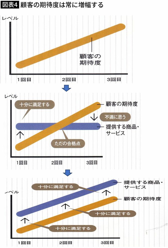 【図表】顧客の期待度は常に増幅する