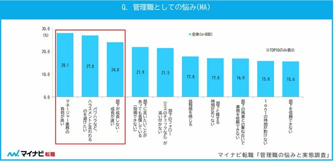 Q.管理職としての悩み