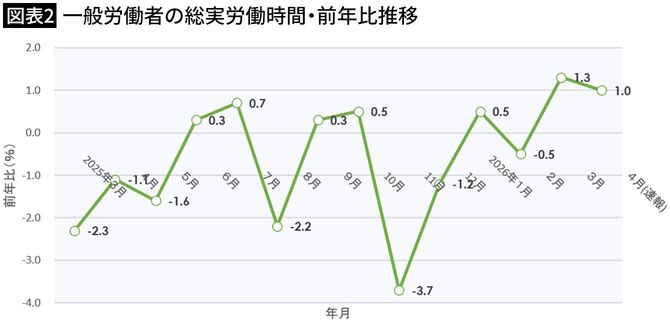 【図表2】一般労働者の総実労働時間・前年比推移