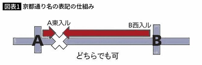 京都通り名の表記の仕組み