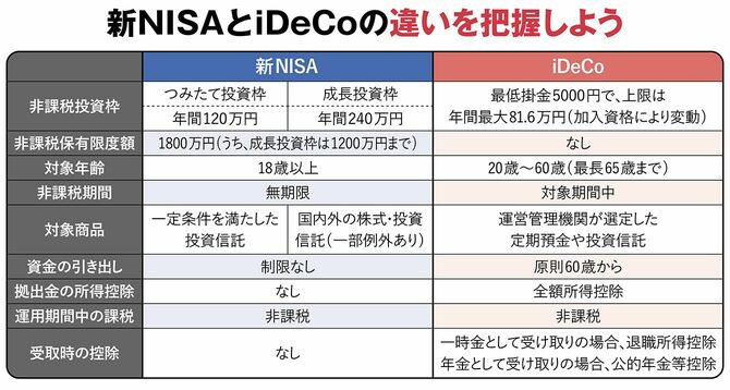 【図表】新NISAとiDeCoの違いを把握しよう