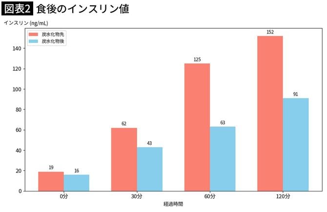 【図表2】食後のインスリン値