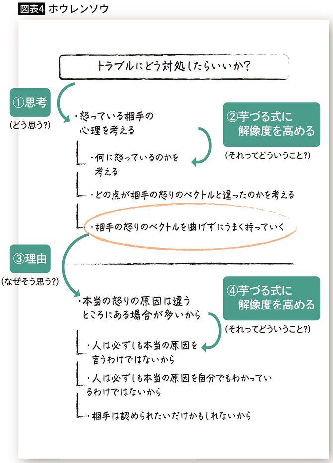 【図表4】ホウレンソウの記入例