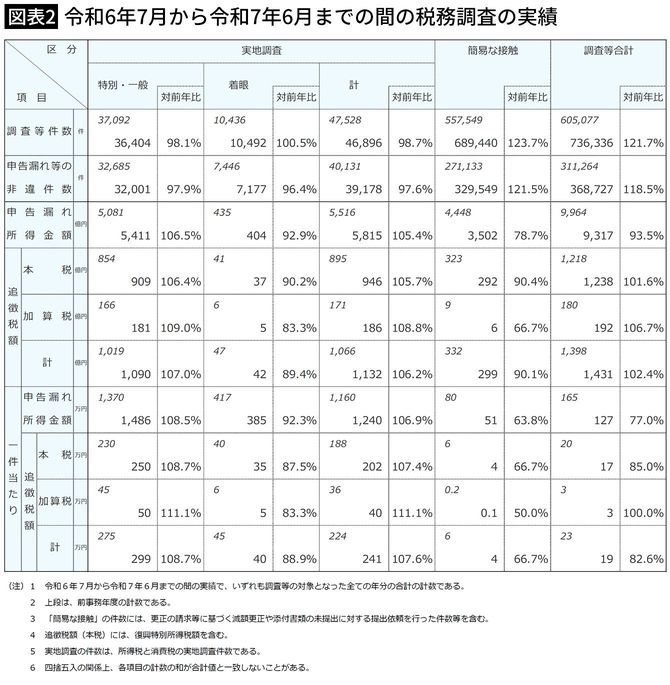 【図表2】令和6年7月から令和7年6月までの間の税務調査の実績