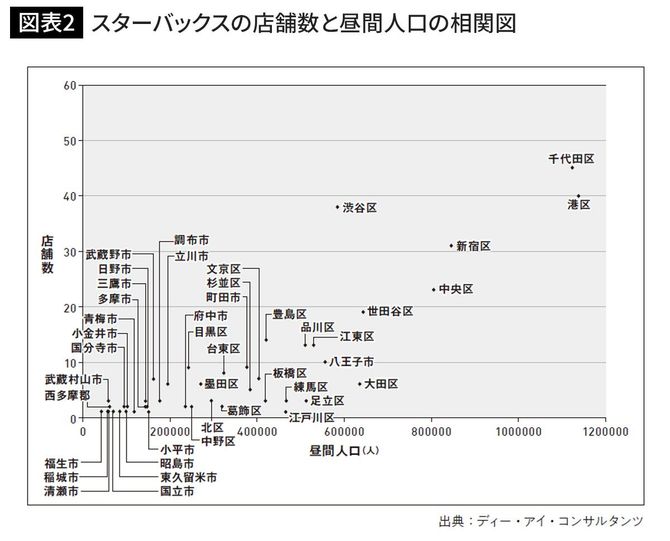 スターバックスの店舗数と昼間人口の相関図