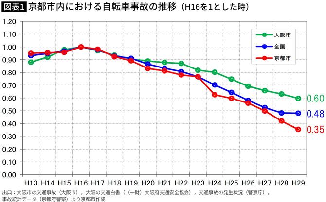 【図表1】京都市内における自転車事故の推移