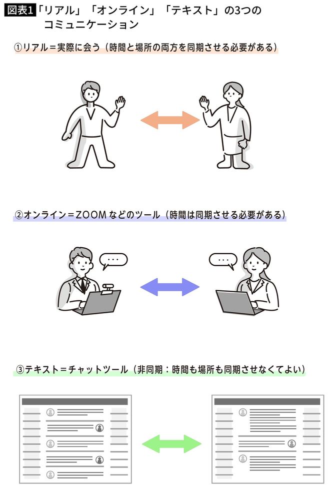 「リアル」「オンライン」「テキスト」の3つのコミュニケーション