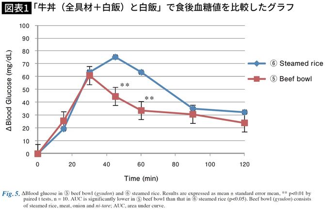 画像＝Glycative Stress Research 2016; 3 (4): 210-221 より引用。同志社大学生命医科学部糖化ストレス研究センター客員教授の八木雅之氏らの論文より。牛丼のほうが白米より食後血糖値の上昇を抑えていることがわかる。