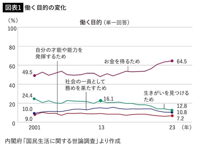 【図表1】働く目的の変化