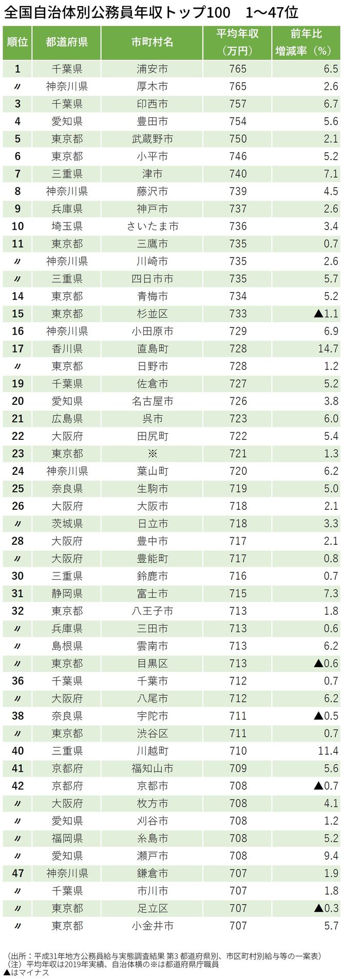 全国自治体別公務員年収トップ100　1～47位
