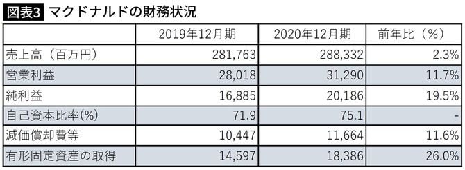 マクドナルドの財務状況