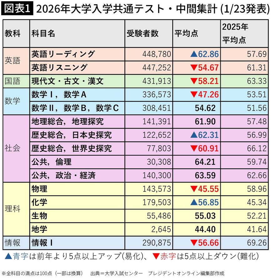 【図表1】2026年大学入学共通テスト・中間集計（1／23発表）