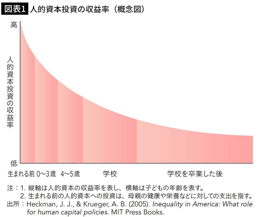 【図表1】人的資本投資の収益率（概念図）