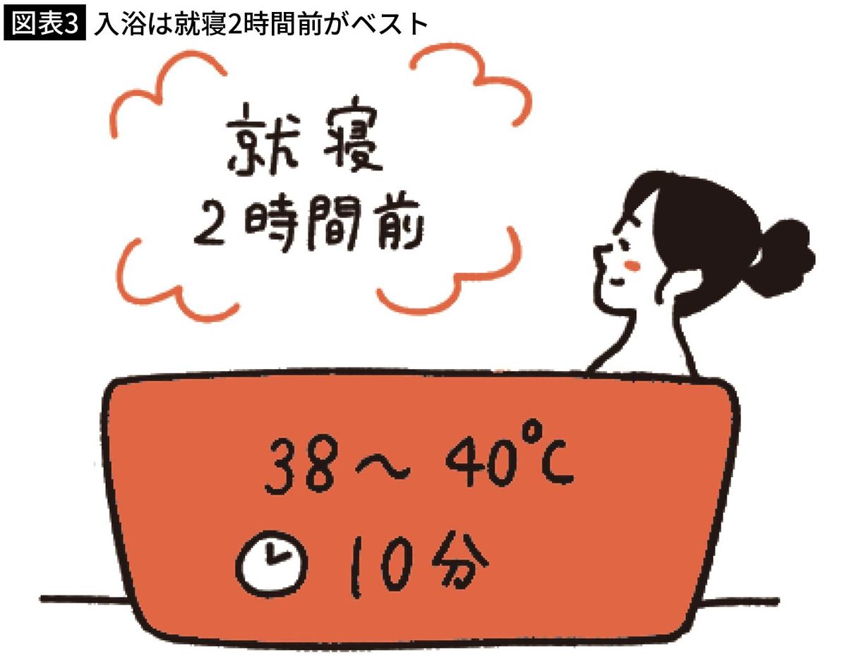 【図表3】入浴は就寝2時間前がベスト