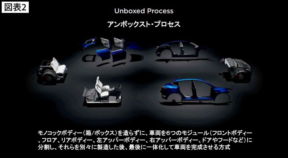 アンボックストプロセスの図解