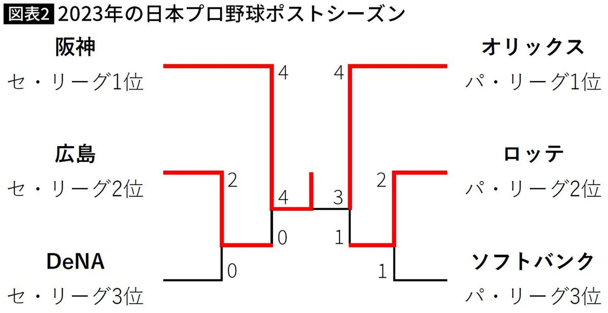 【図表】2023年の日本プロ野球ポストシーズン