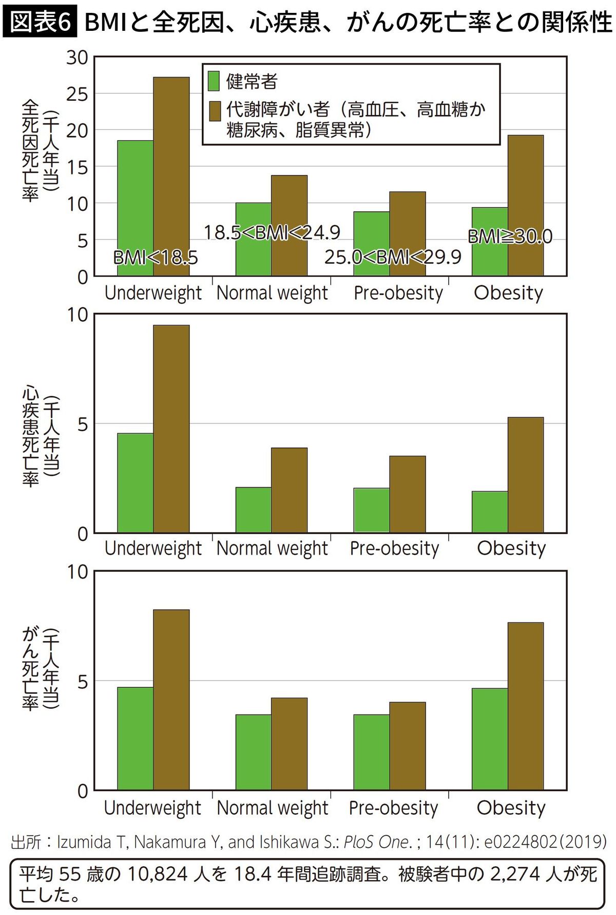 【図表6】BMIと全死因、心疾患、がんの死亡率との関係性