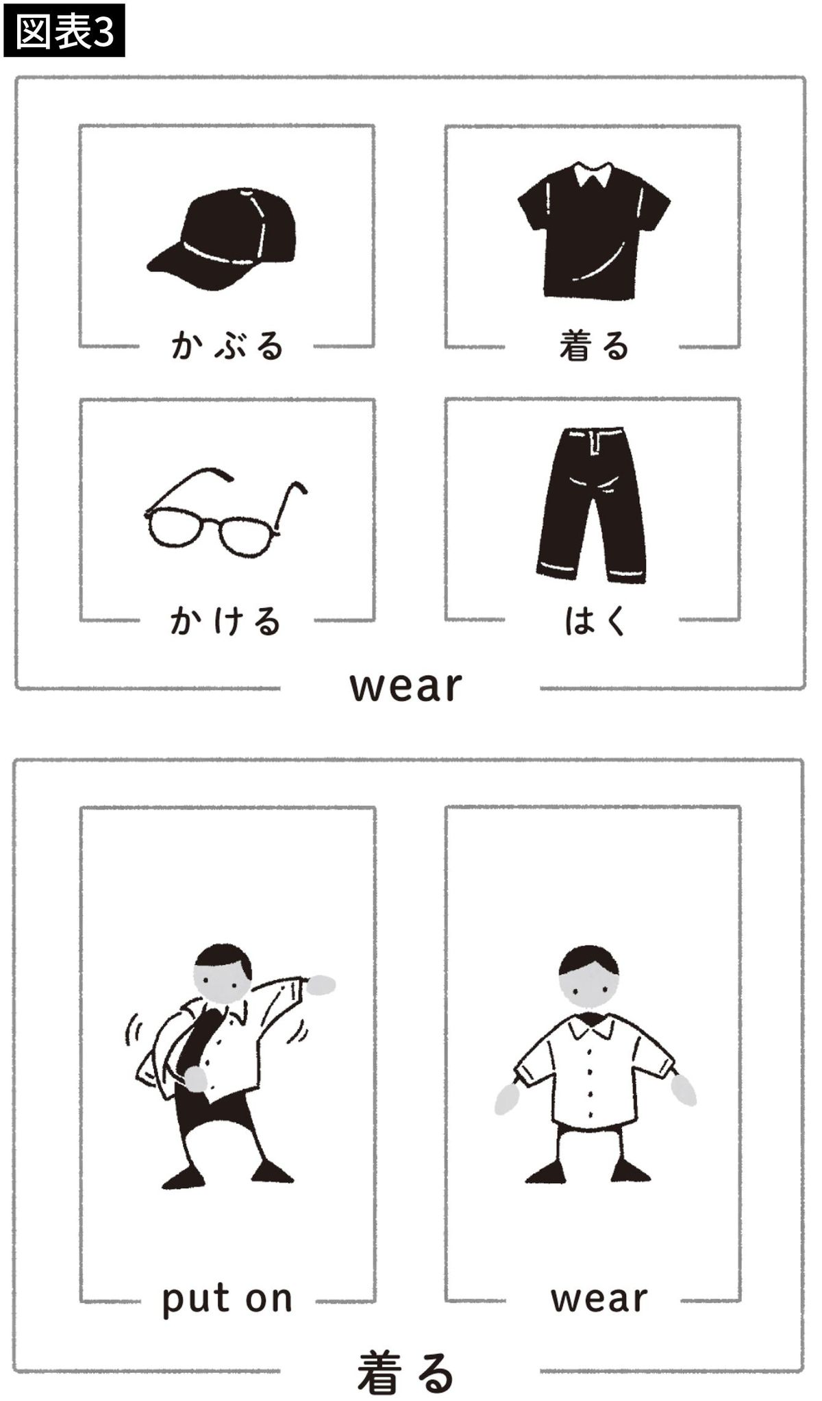 【図表3】実は「着る」と「wear」は使える範囲が違う