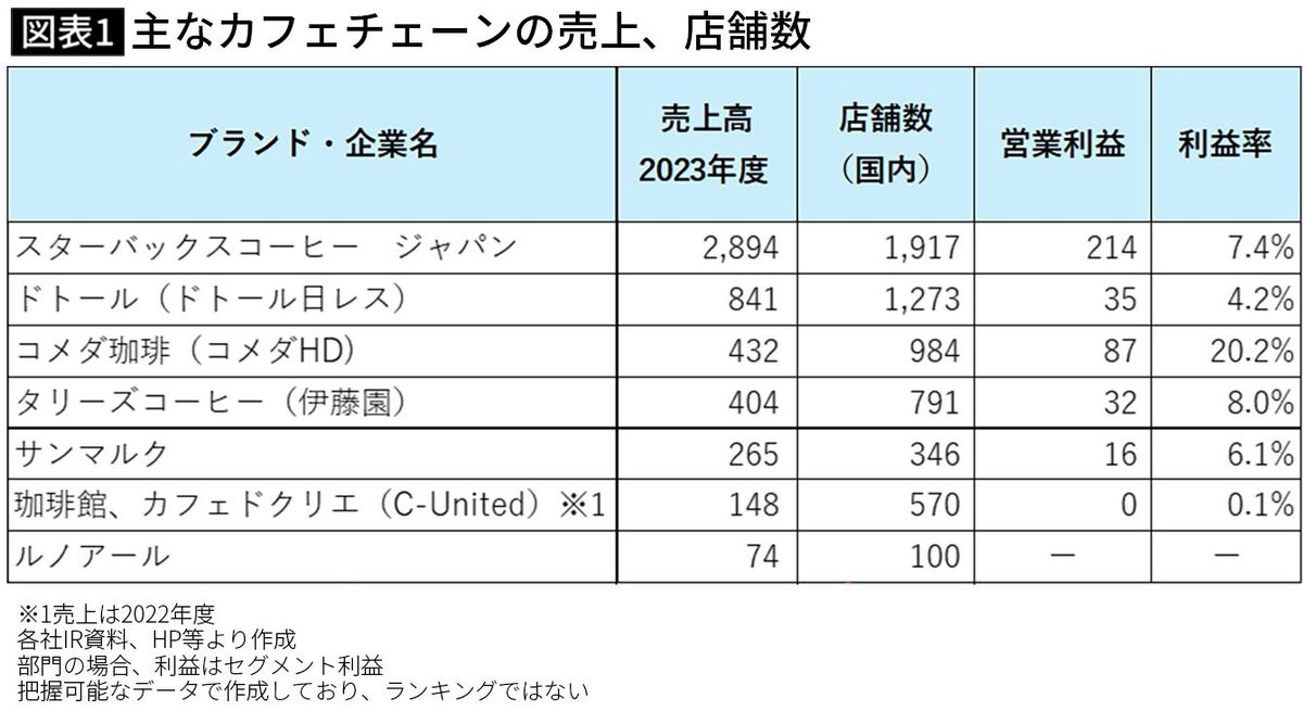 【図表】主なカフェチェーンの売上、店舗数