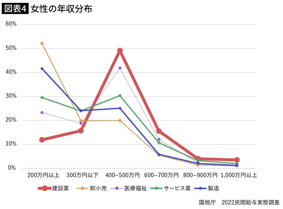 女性の年収分布