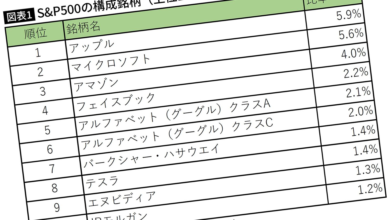 ｢バフェットも絶賛｣最高値更新が続く"S&P500"を今後も買い続けて大丈夫か GAFAの成長鈍化はどう影響するか