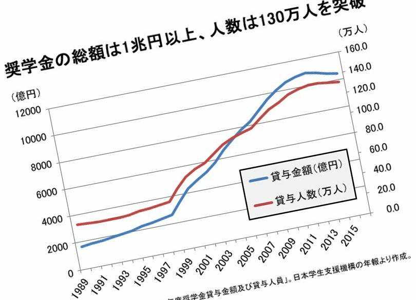 "奨学金破産"は甘えた人の自己責任なのか "三流大学"でも進学したほうがいい