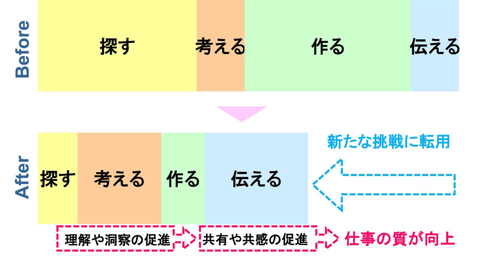 DXの本質を知る人とそうでない人｢仕事の中身｣の決定的な違い ｢探す｣と｢作る｣に時間を割きすぎ