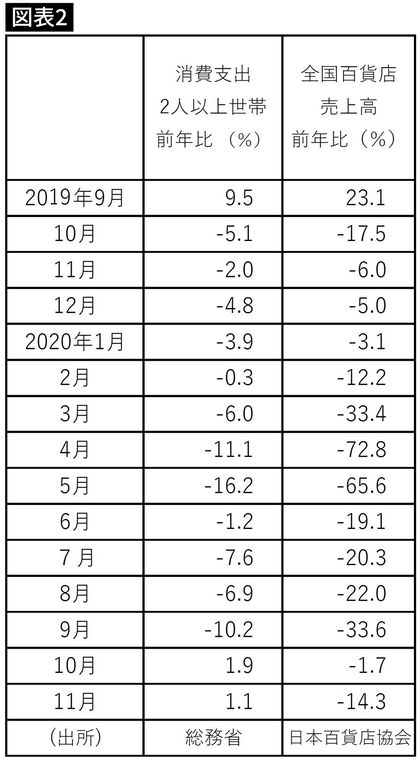 消費支出2人以上世帯前年比と全国百貨店売上高前年比