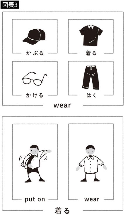 【図表3】実は「着る」と「wear」は使える範囲が違う