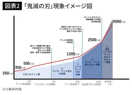 「鬼滅の刃」現象イメージ図