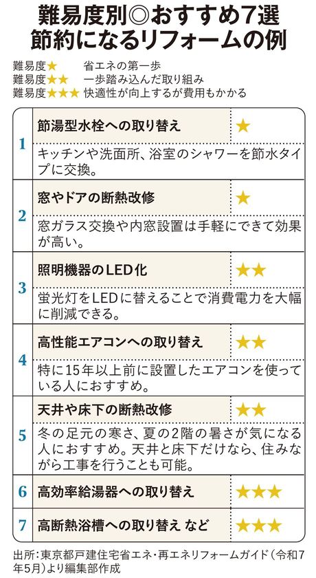 【図表】難易度別◎おすすめ7選 節約になるリフォームの例