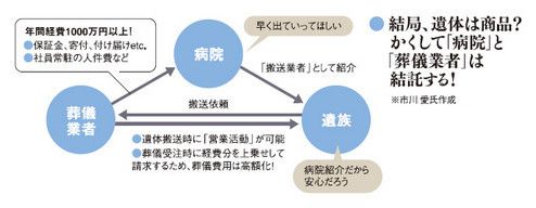 結局、遺体は商品？かくして「病院」と「葬儀業者」は結託する！