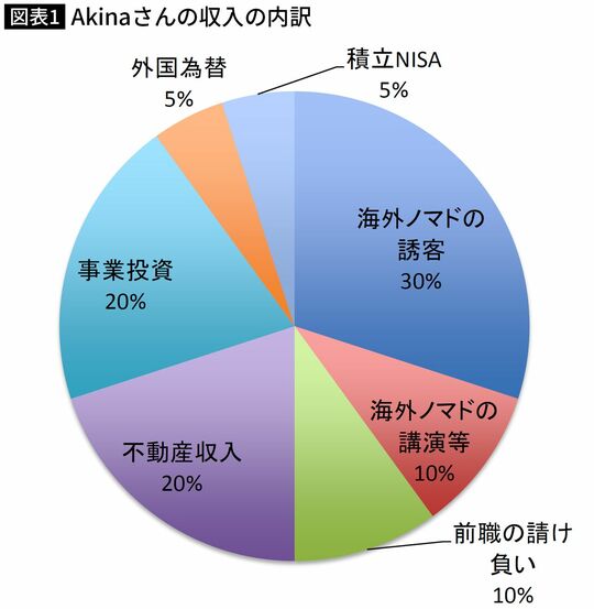 【図表】Akinaさんの収入の内訳