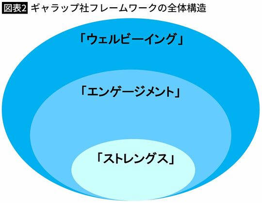【図表2】ギャラップ社フレームワークの全体構造