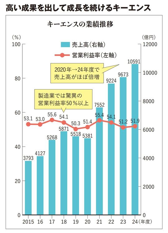 【図表】高い成果を出して成長を続けるキーエンス