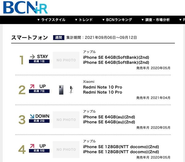 マーケット調査会社BCNのスマートフォン売り上げランキング。9月6日から12日のものだが、ランキング上位は低価格な「iPhone SE」が中心だ