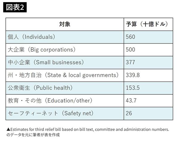 一律支給以外の経済的支援