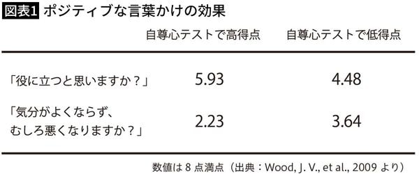 【図表1】ポジティブな言葉かけの効果