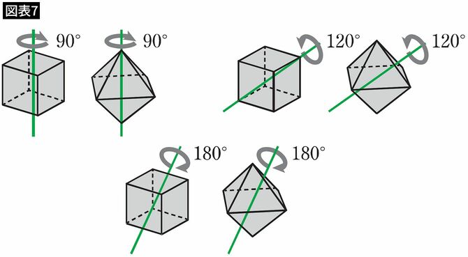 【図表7】正八面体は、立方体と同じ軸のまわりに同じ角度だけ回転させても見た目が変わらない