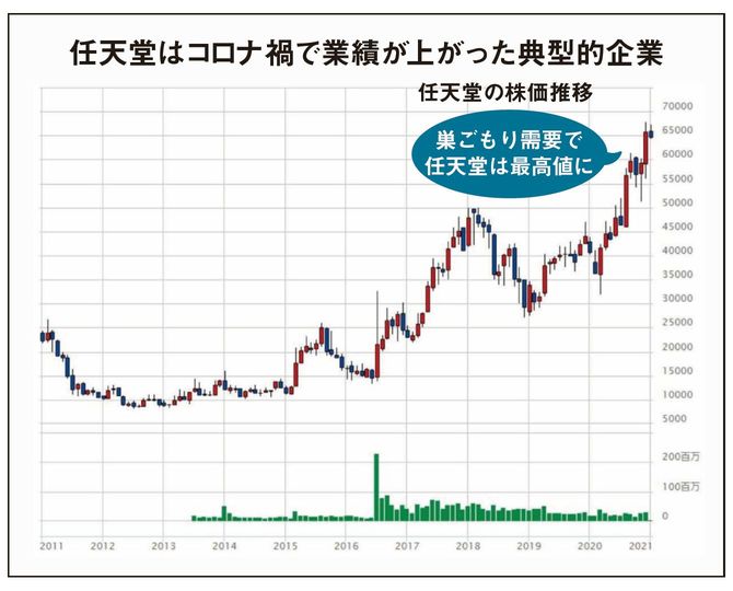 任天堂の株価推移