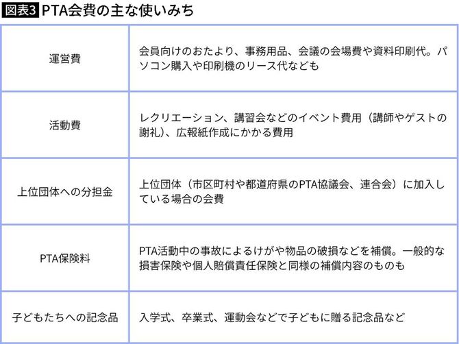 【図表】PTA会費の主な使いみち