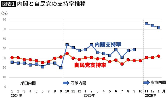 【図表】内閣と自民党の支持率推移